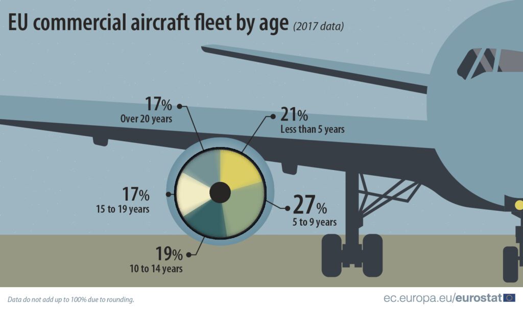 Eu Commercial Aircraft Fleet By Age